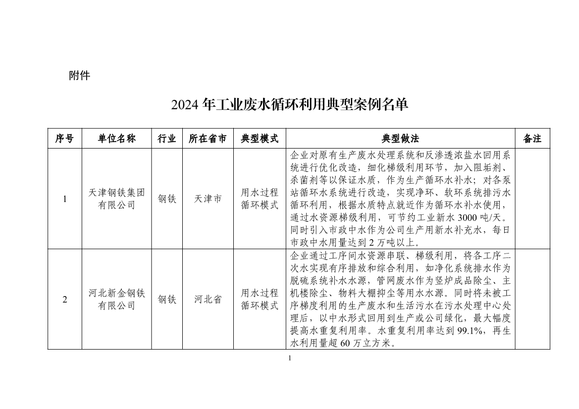 58个！2024年工业废水循环利用典型案例名单公布-环保卫士