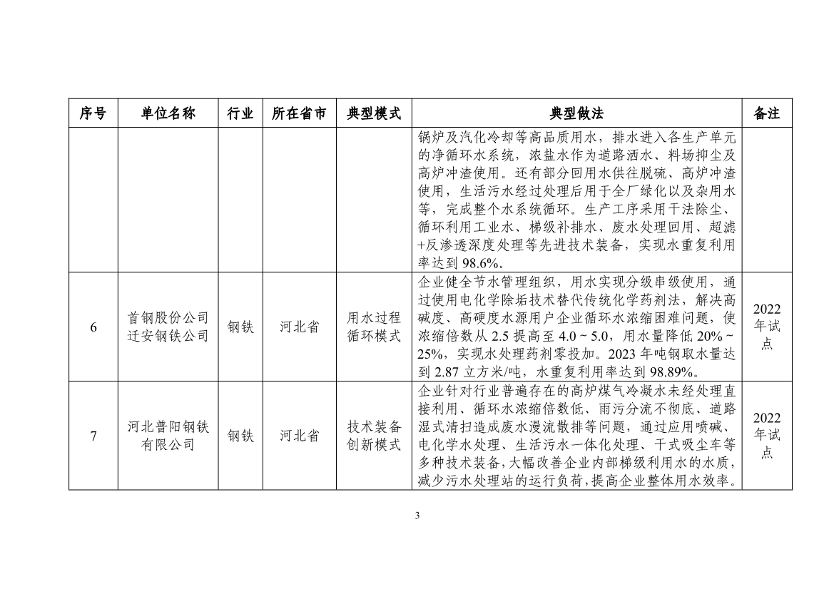 58个！2024年工业废水循环利用典型案例名单公布