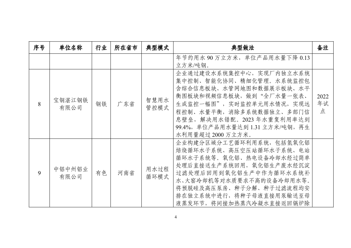 58个！2024年工业废水循环利用典型案例名单公布