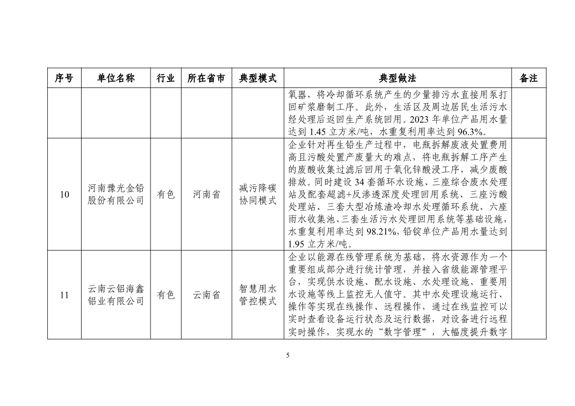 58个！2024年工业废水循环利用典型案例名单公布