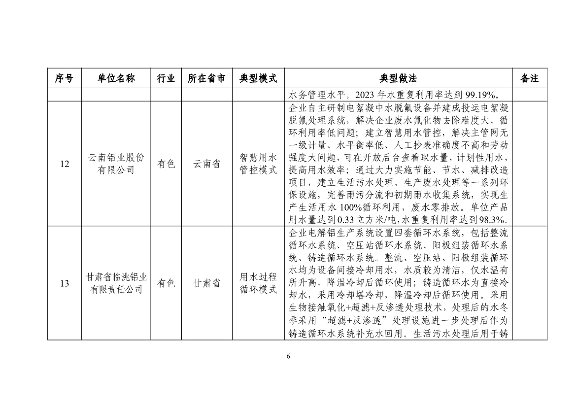 58个！2024年工业废水循环利用典型案例名单公布