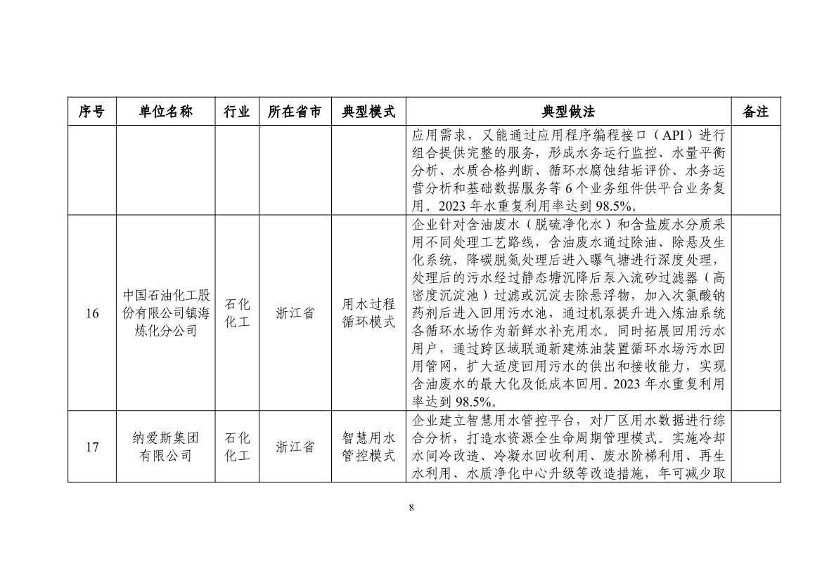 58个！2024年工业废水循环利用典型案例名单公布