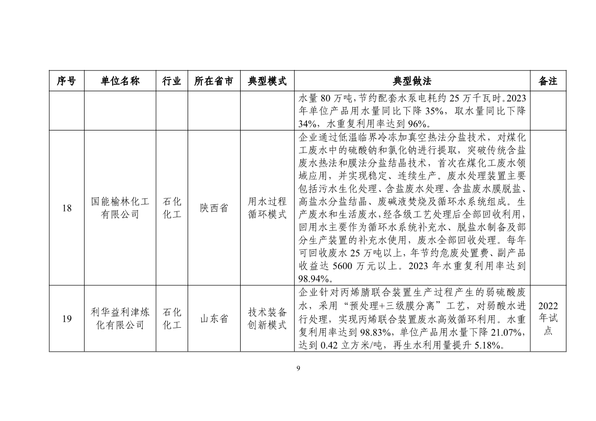 58个！2024年工业废水循环利用典型案例名单公布