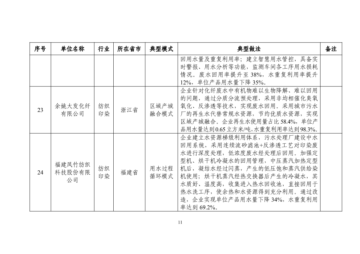 58个！2024年工业废水循环利用典型案例名单公布