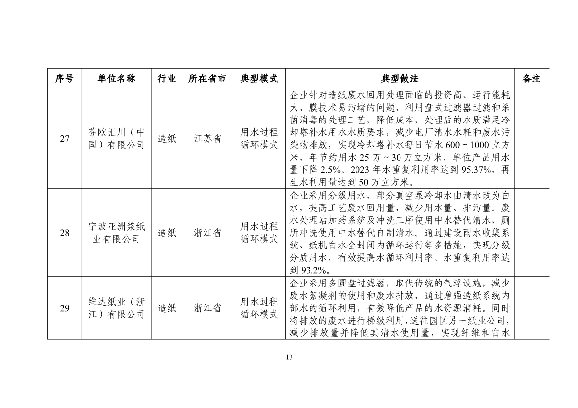 58个！2024年工业废水循环利用典型案例名单公布