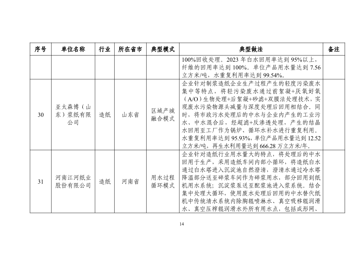 58个！2024年工业废水循环利用典型案例名单公布
