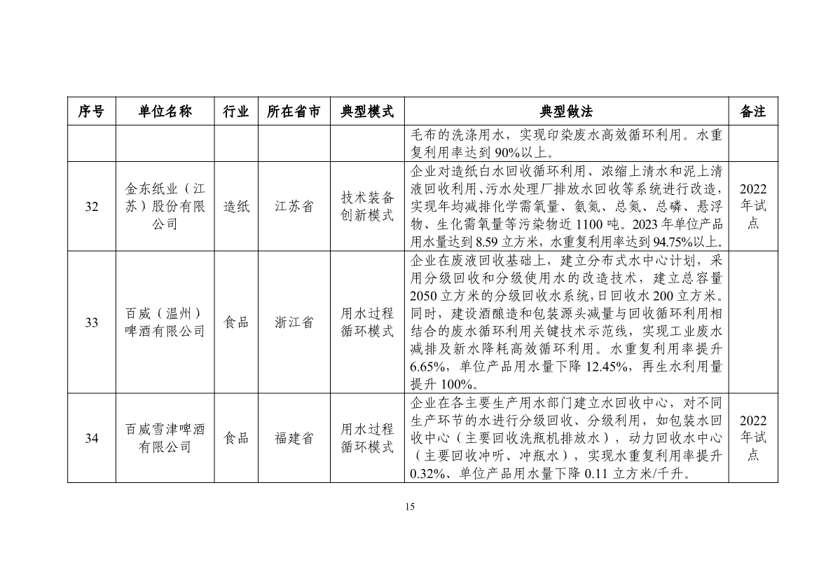 58个！2024年工业废水循环利用典型案例名单公布