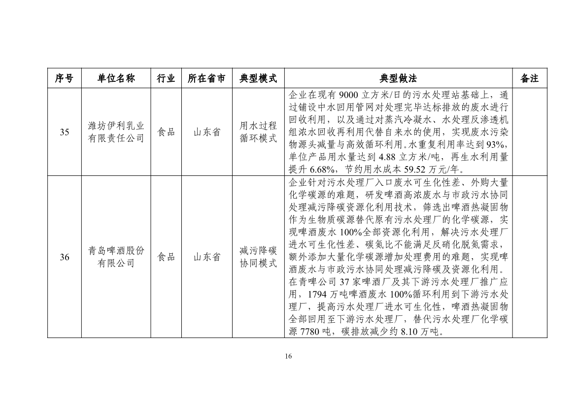 58个！2024年工业废水循环利用典型案例名单公布