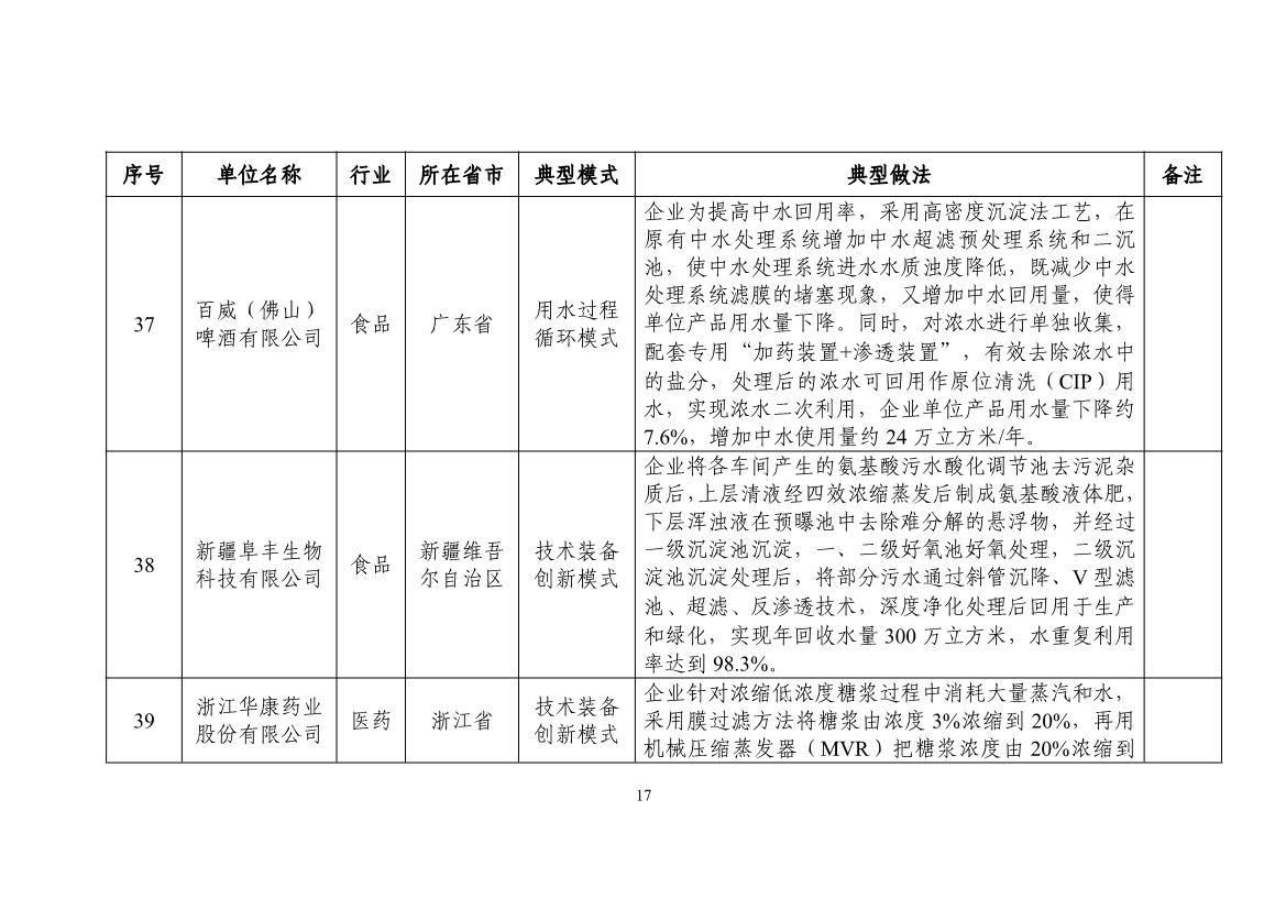 58个！2024年工业废水循环利用典型案例名单公布