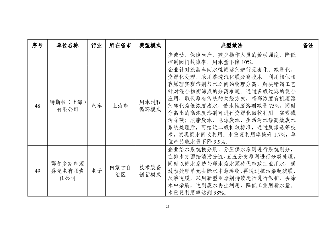 58个！2024年工业废水循环利用典型案例名单公布