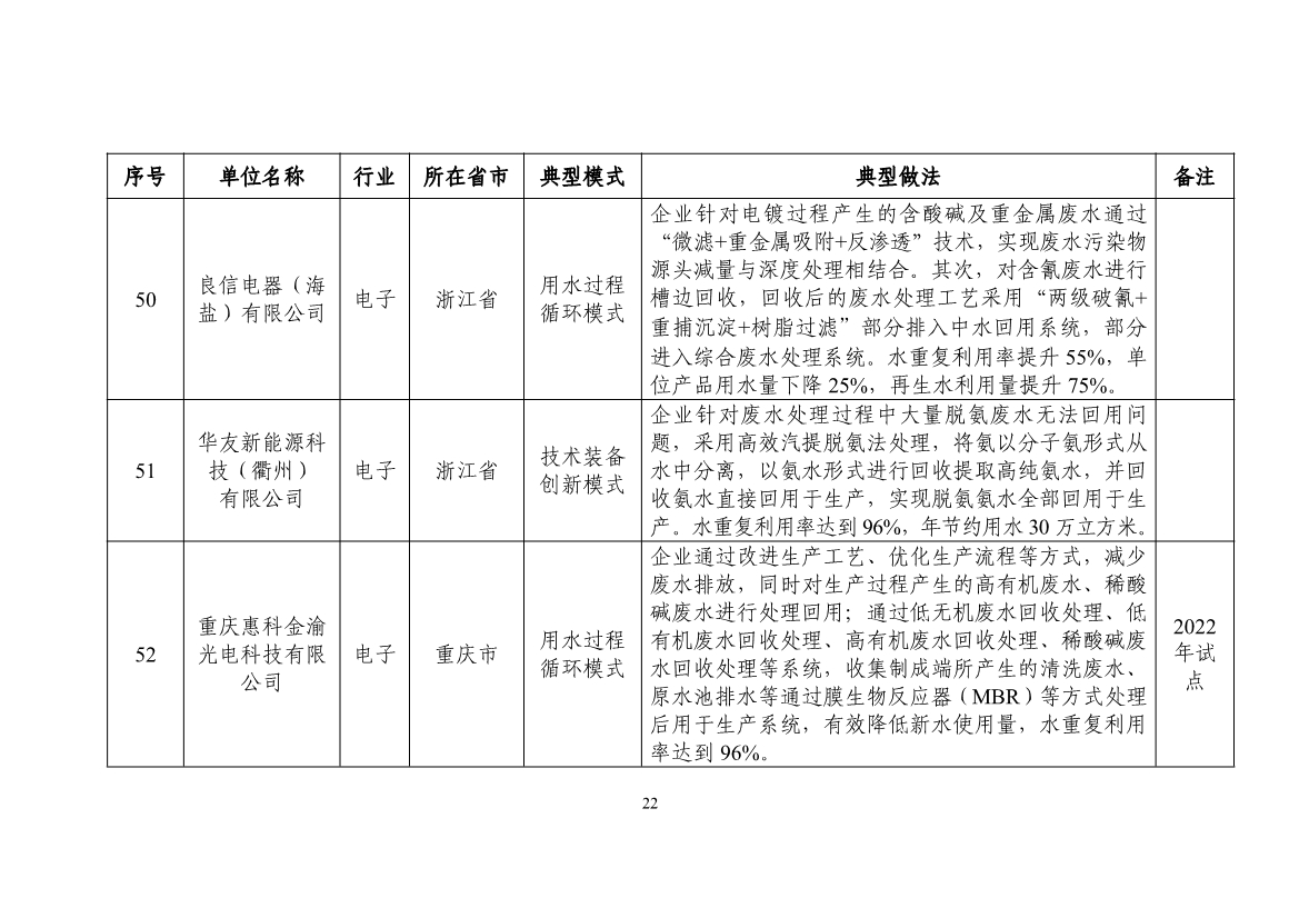 58个！2024年工业废水循环利用典型案例名单公布