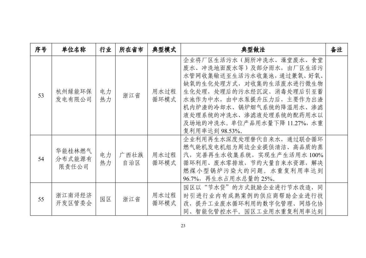 58个！2024年工业废水循环利用典型案例名单公布