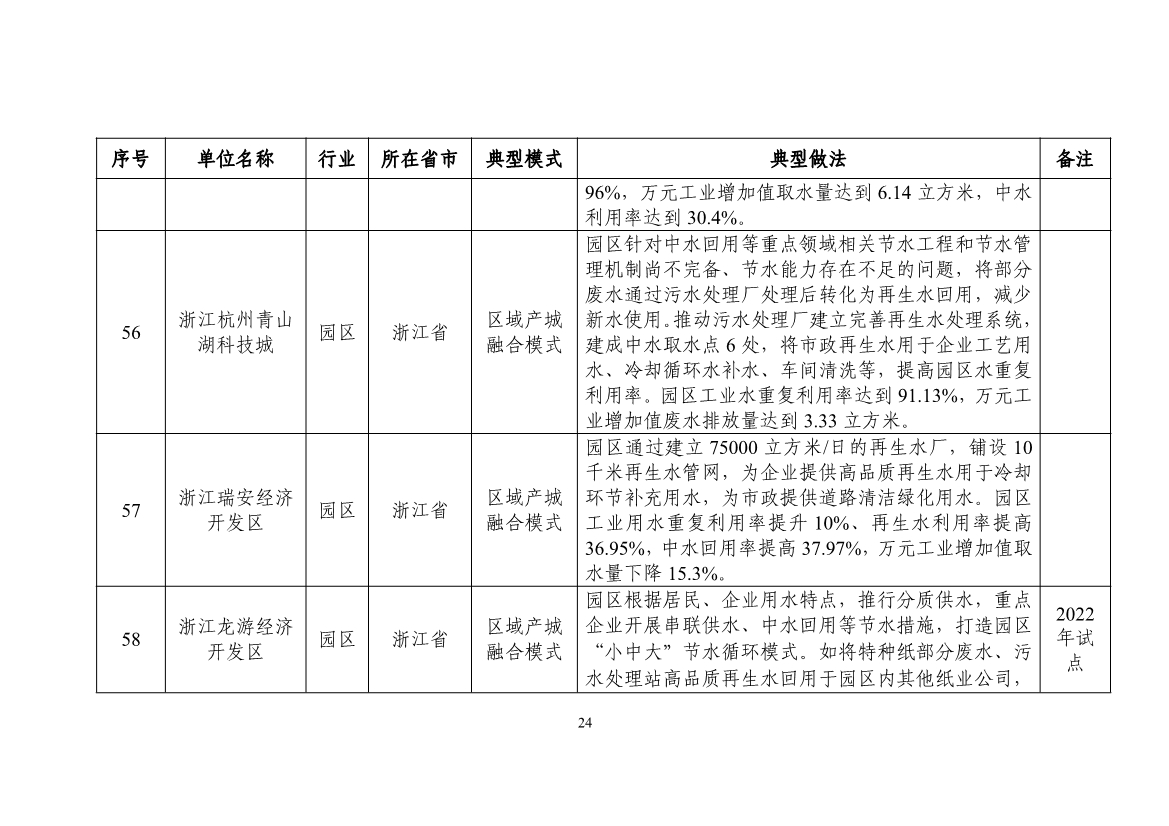 58个！2024年工业废水循环利用典型案例名单公布