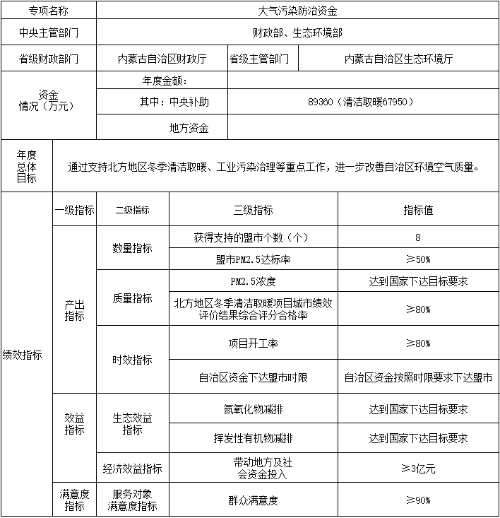 8.936亿 内蒙古自治区提前下达2025年中央大气污染防治资金预算