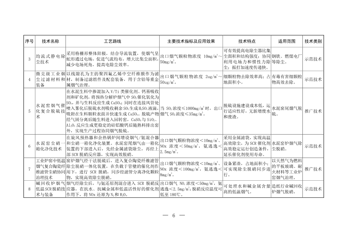 2024年《国家污染防治技术指导目录（鼓励类）》（征求意见稿）