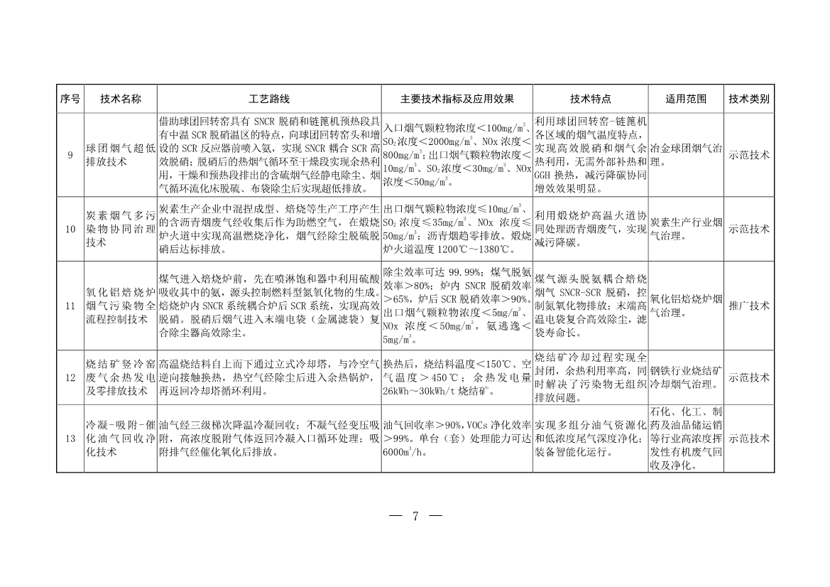 2024年《国家污染防治技术指导目录（鼓励类）》（征求意见稿）
