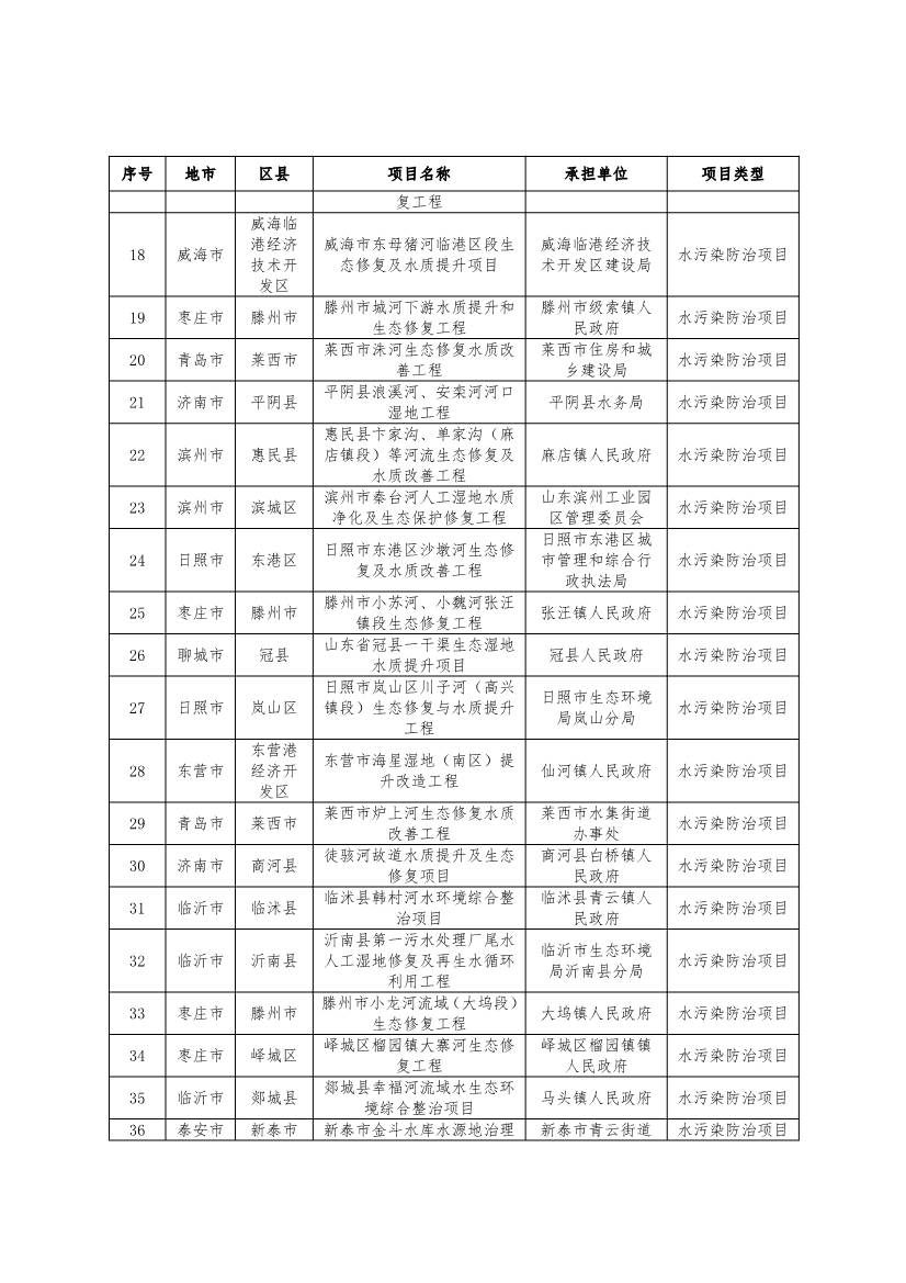 751个！2024年度山东省环保金融项目库入库项目清单