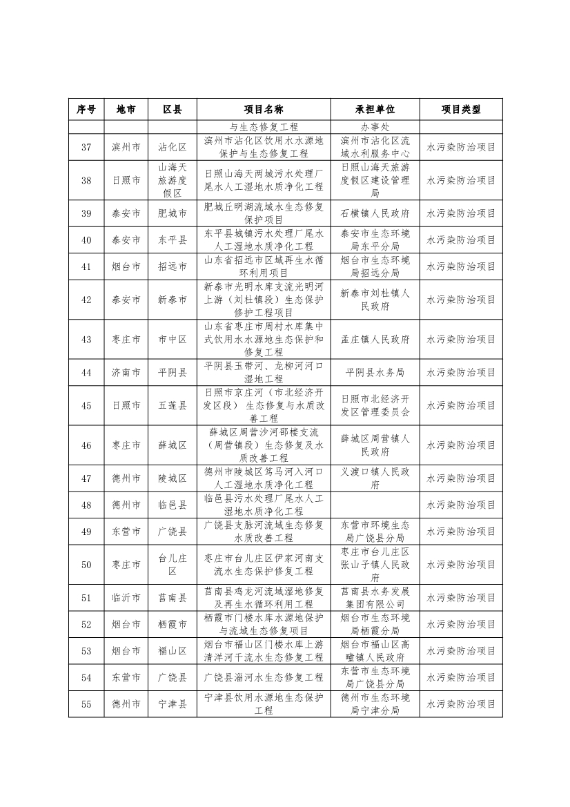 751个！2024年度山东省环保金融项目库入库项目清单