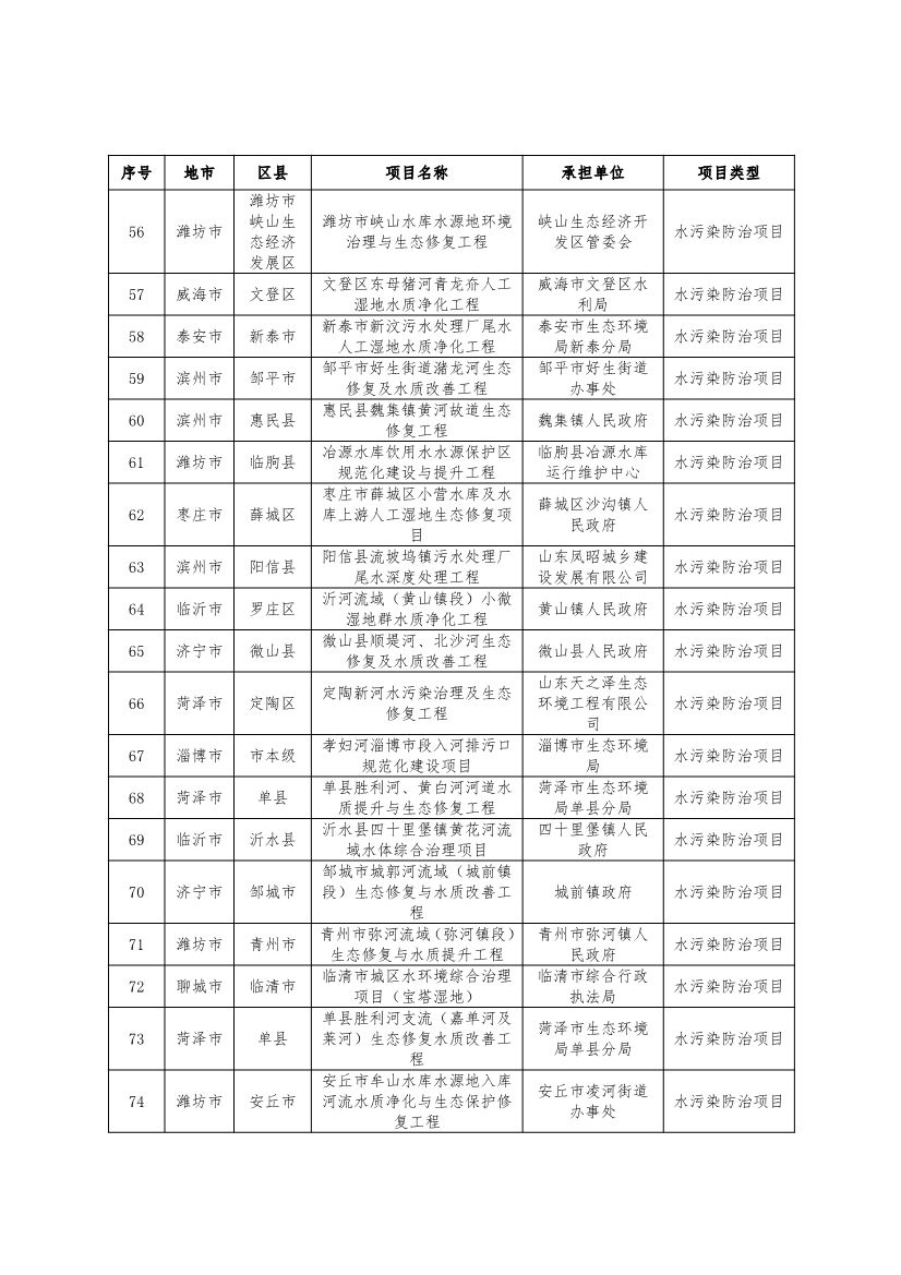 751个！2024年度山东省环保金融项目库入库项目清单