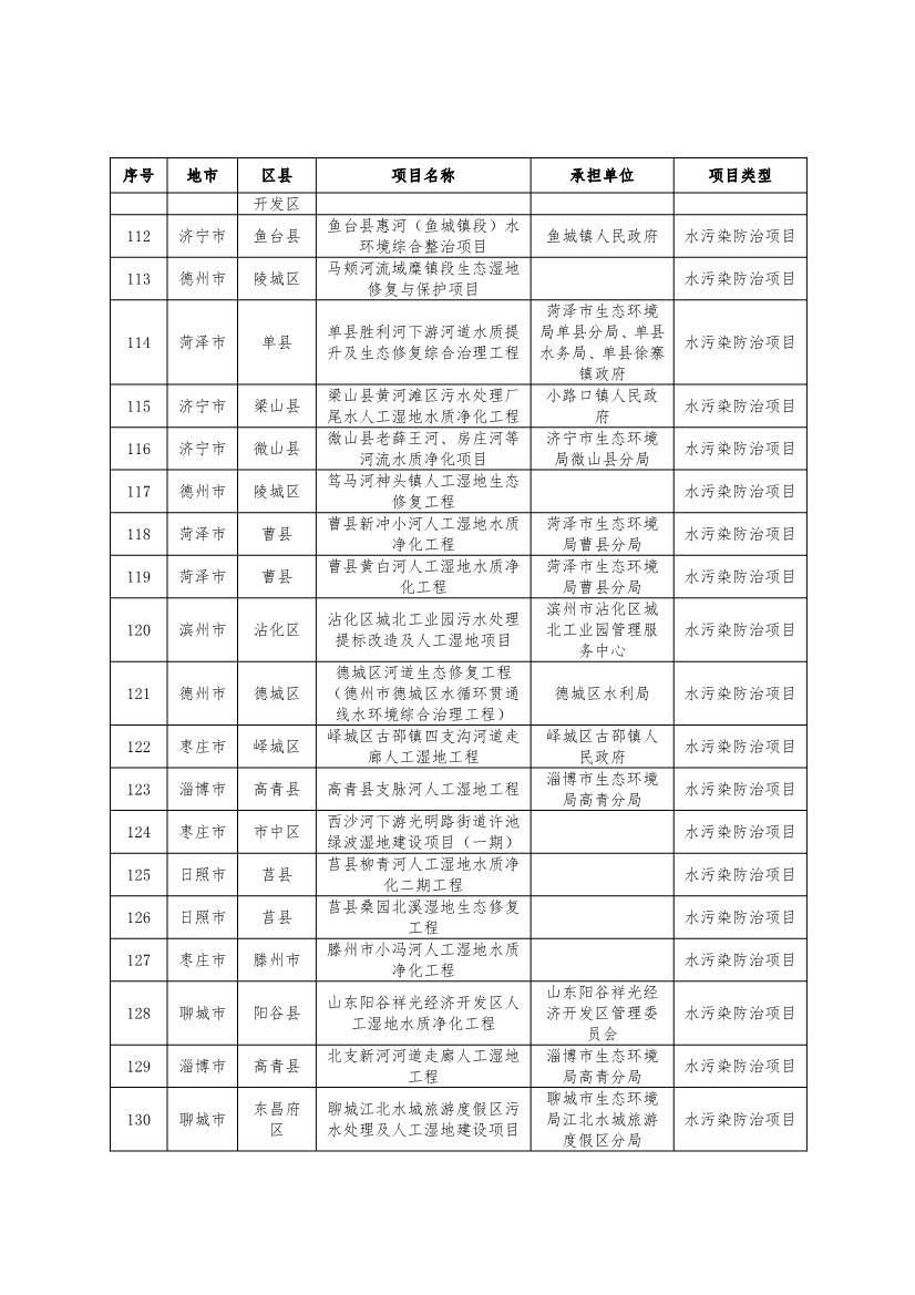 751个！2024年度山东省环保金融项目库入库项目清单