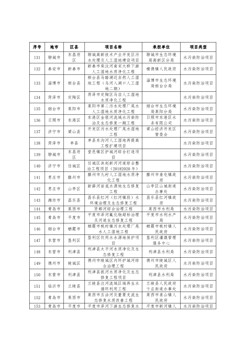 751个！2024年度山东省环保金融项目库入库项目清单