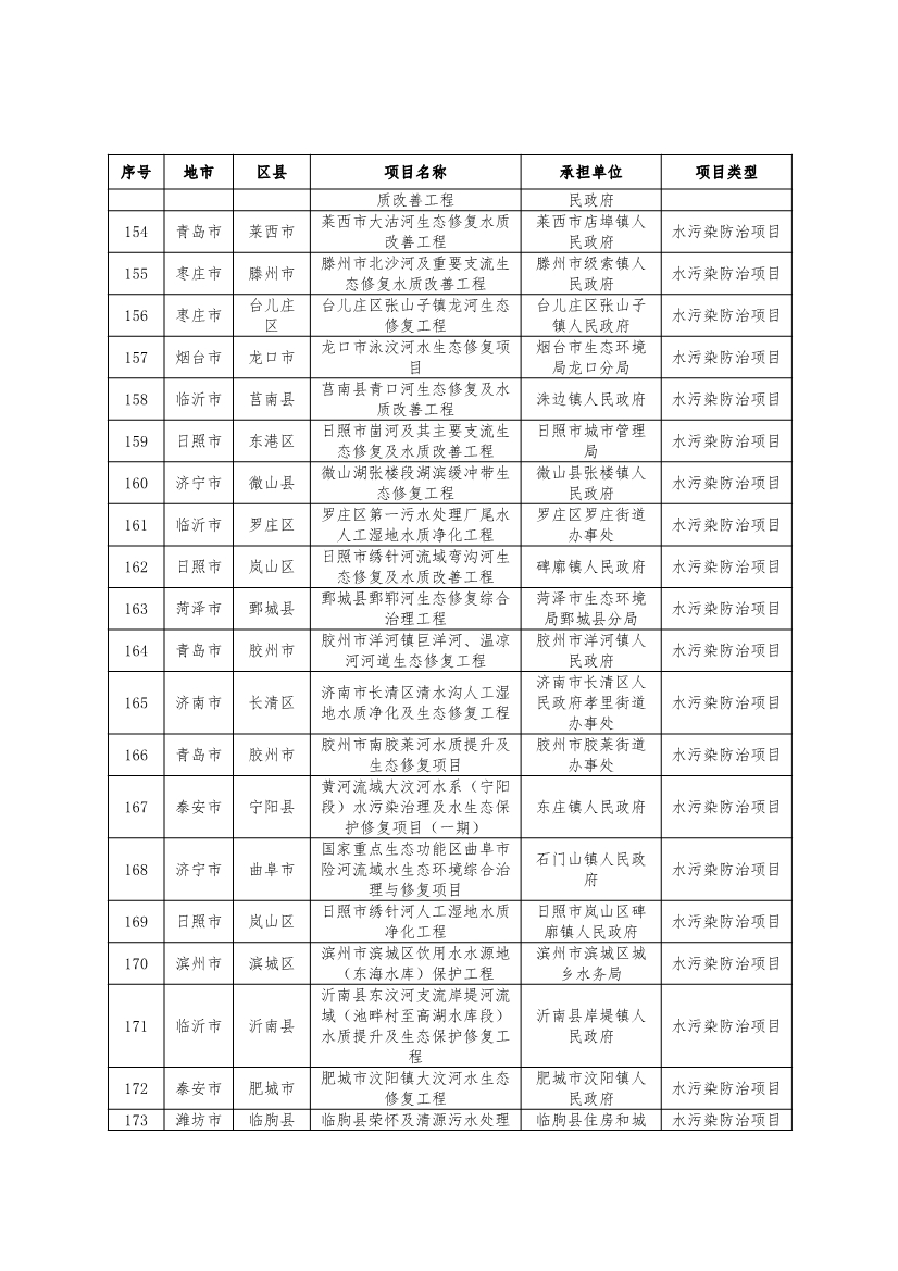 751个！2024年度山东省环保金融项目库入库项目清单