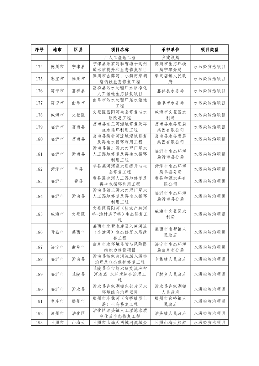 751个！2024年度山东省环保金融项目库入库项目清单