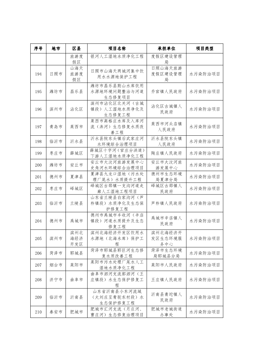 751个！2024年度山东省环保金融项目库入库项目清单