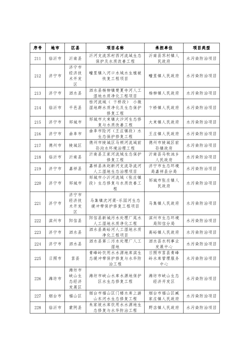 751个！2024年度山东省环保金融项目库入库项目清单