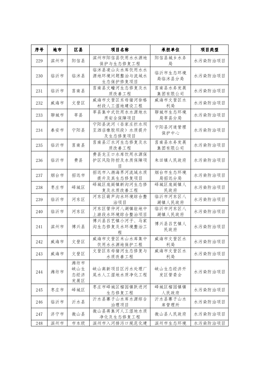 751个！2024年度山东省环保金融项目库入库项目清单