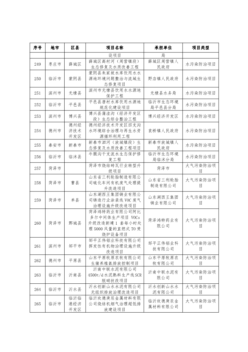 751个！2024年度山东省环保金融项目库入库项目清单