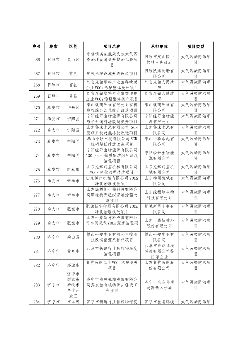 751个！2024年度山东省环保金融项目库入库项目清单