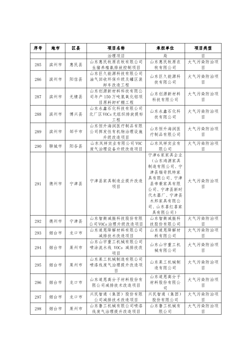 751个！2024年度山东省环保金融项目库入库项目清单
