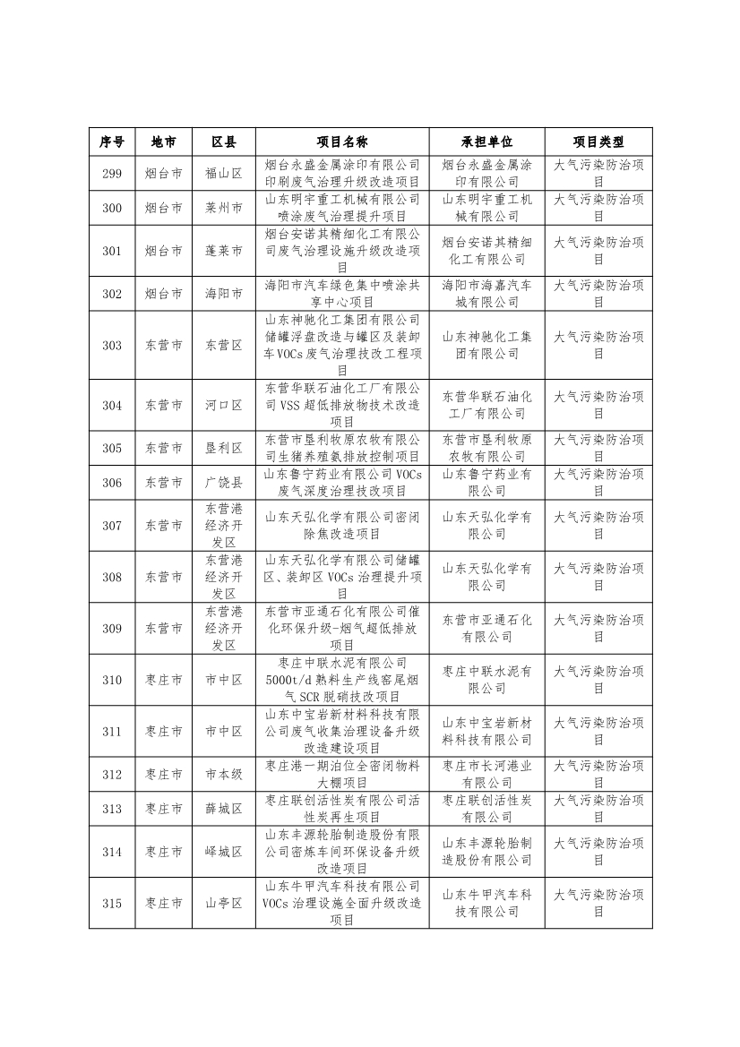 751个！2024年度山东省环保金融项目库入库项目清单
