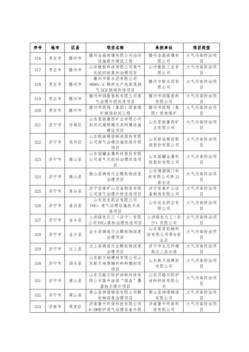 751个！2024年度山东省环保金融项目库入库项目清单