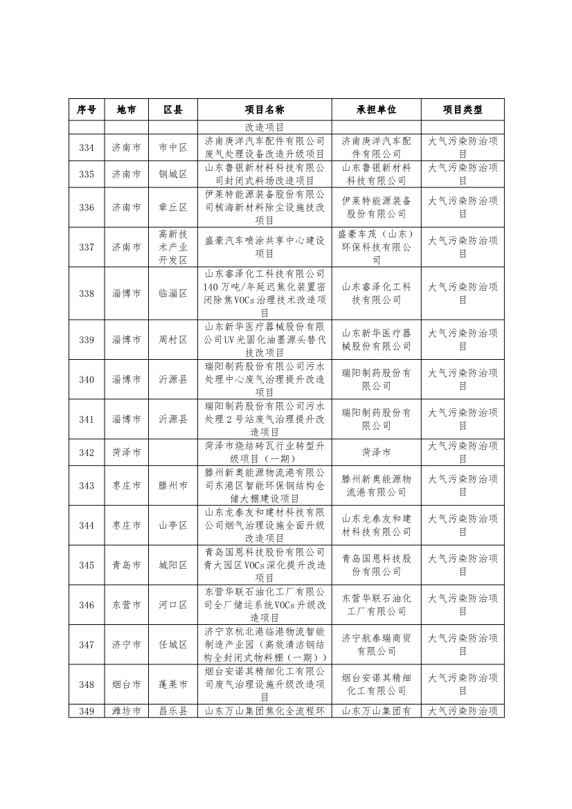 751个！2024年度山东省环保金融项目库入库项目清单