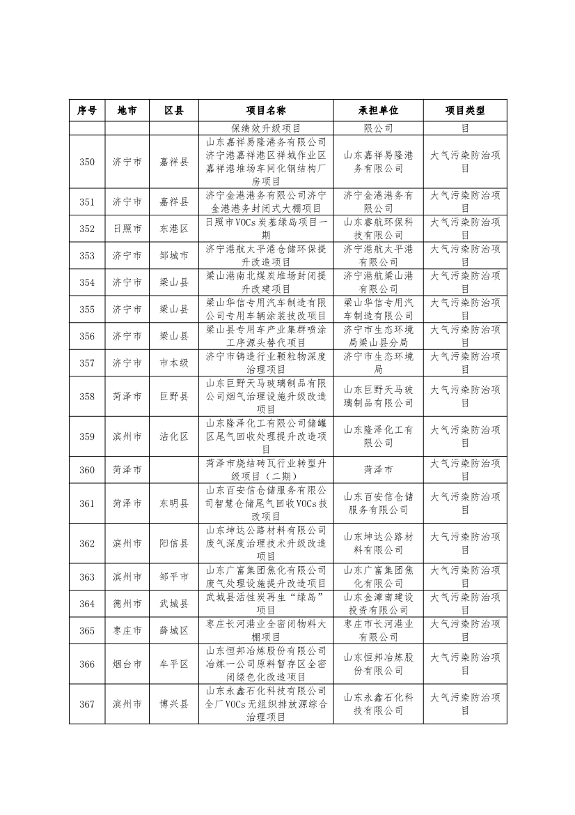 751个！2024年度山东省环保金融项目库入库项目清单