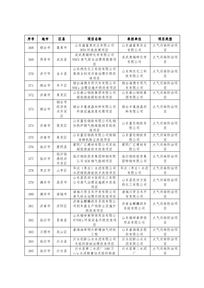 751个！2024年度山东省环保金融项目库入库项目清单