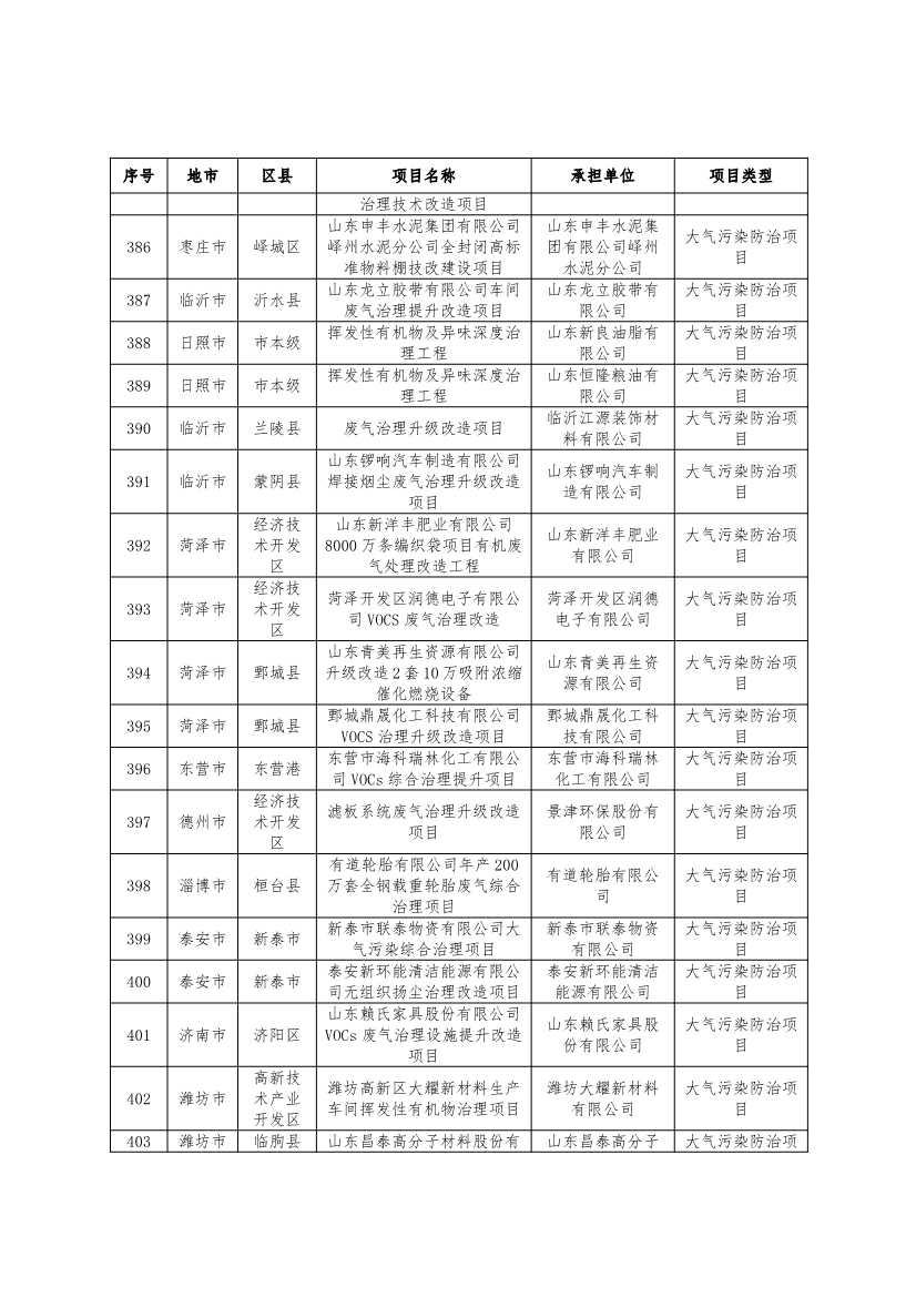 751个！2024年度山东省环保金融项目库入库项目清单