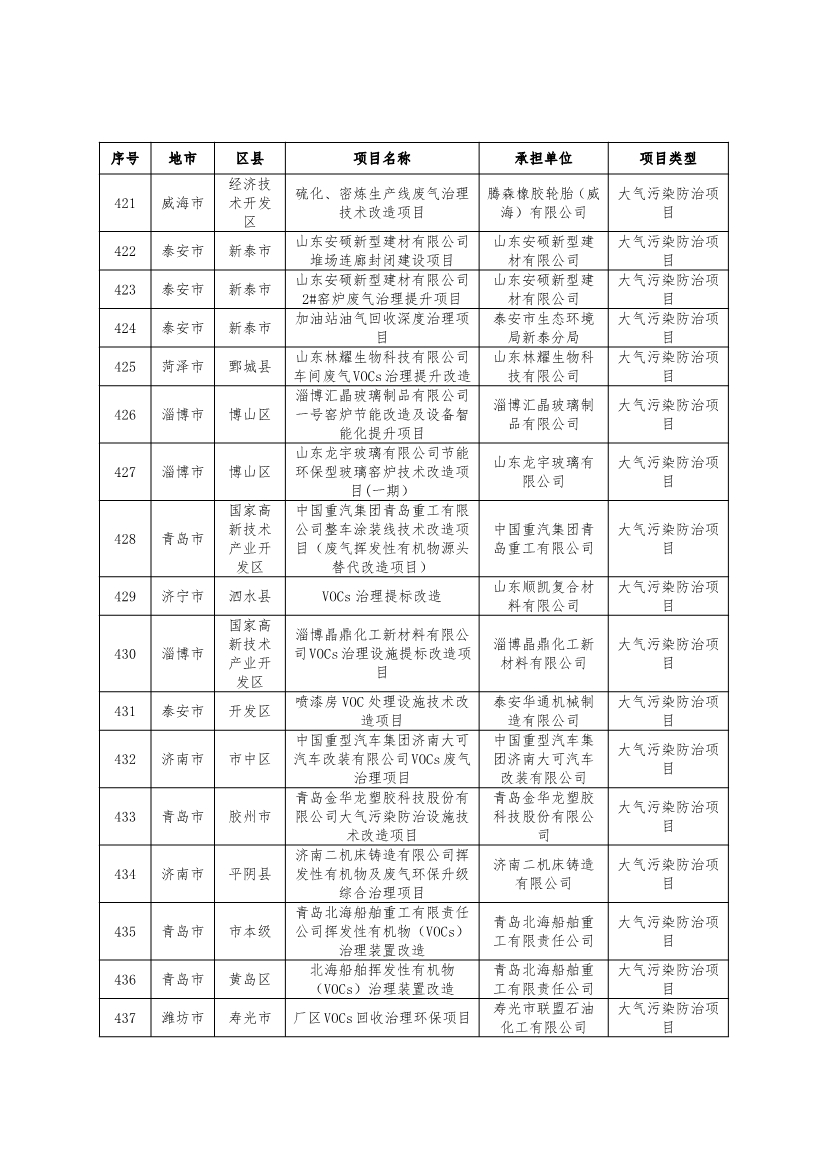 751个！2024年度山东省环保金融项目库入库项目清单
