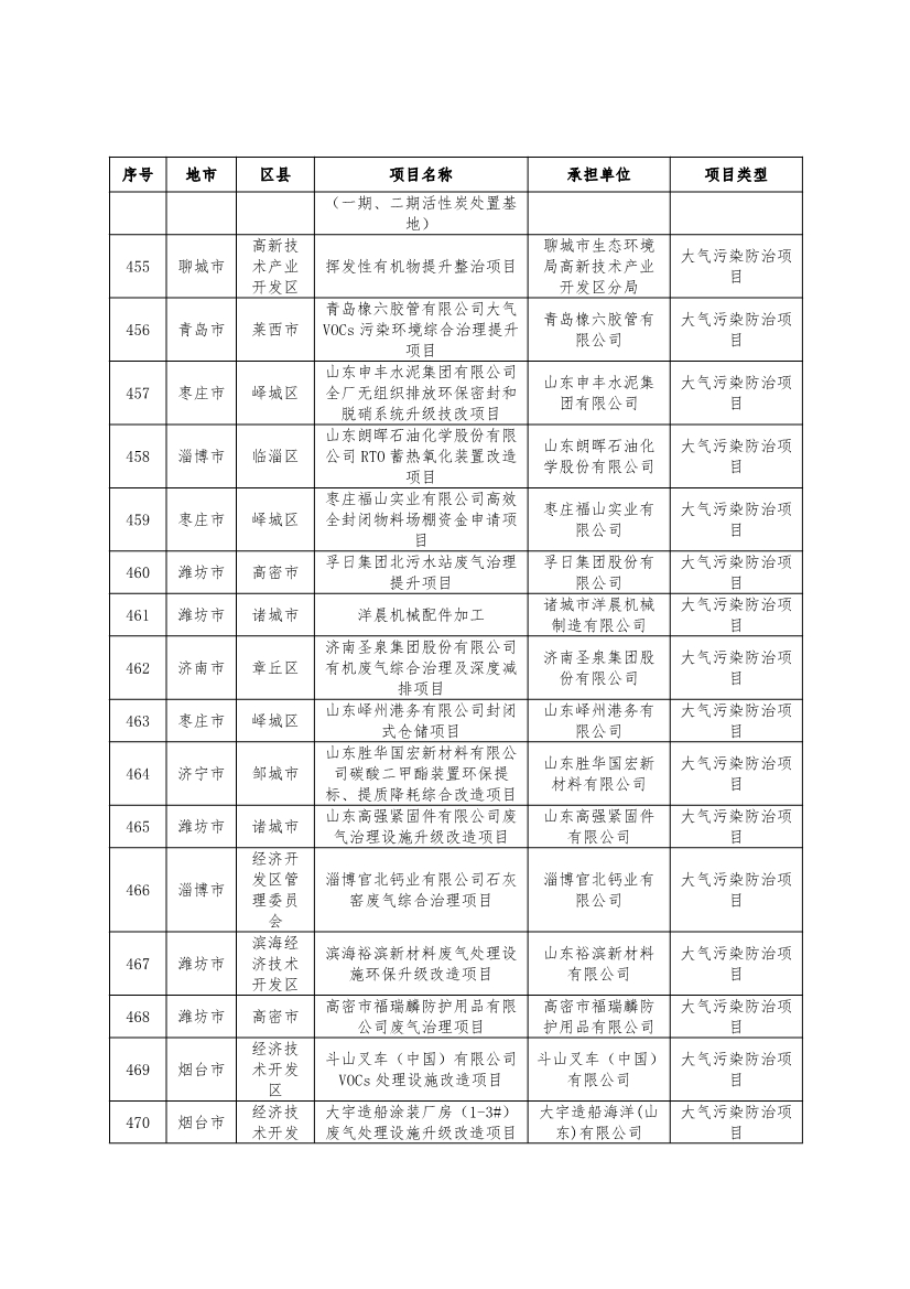751个！2024年度山东省环保金融项目库入库项目清单