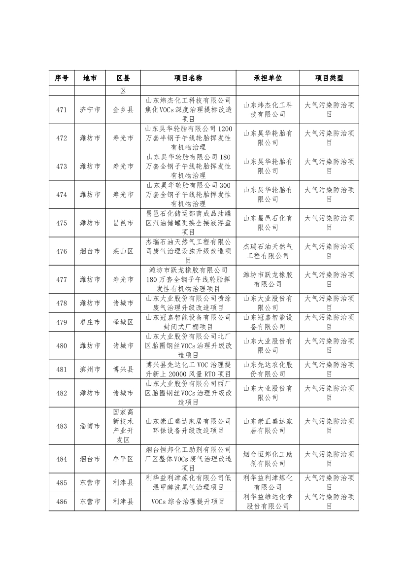751个！2024年度山东省环保金融项目库入库项目清单