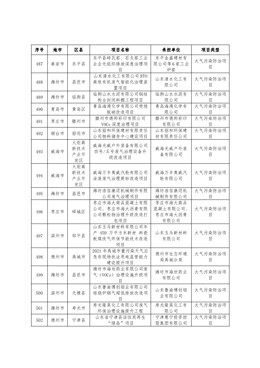 751个！2024年度山东省环保金融项目库入库项目清单
