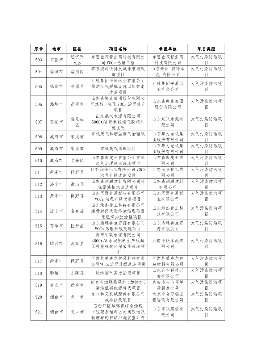 751个！2024年度山东省环保金融项目库入库项目清单