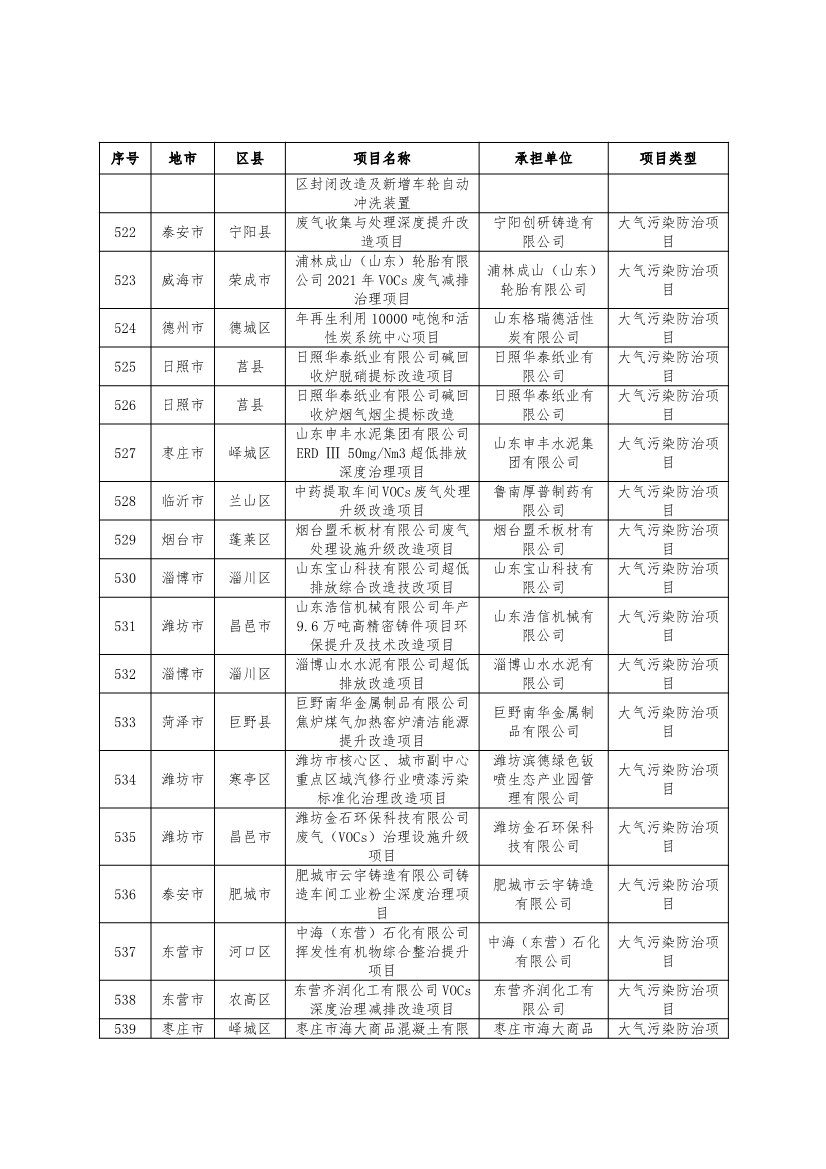751个！2024年度山东省环保金融项目库入库项目清单