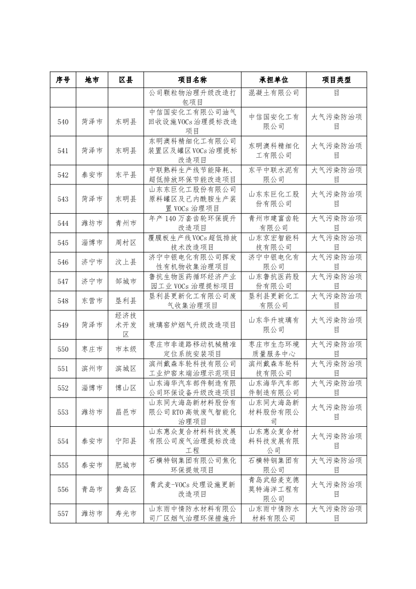 751个！2024年度山东省环保金融项目库入库项目清单