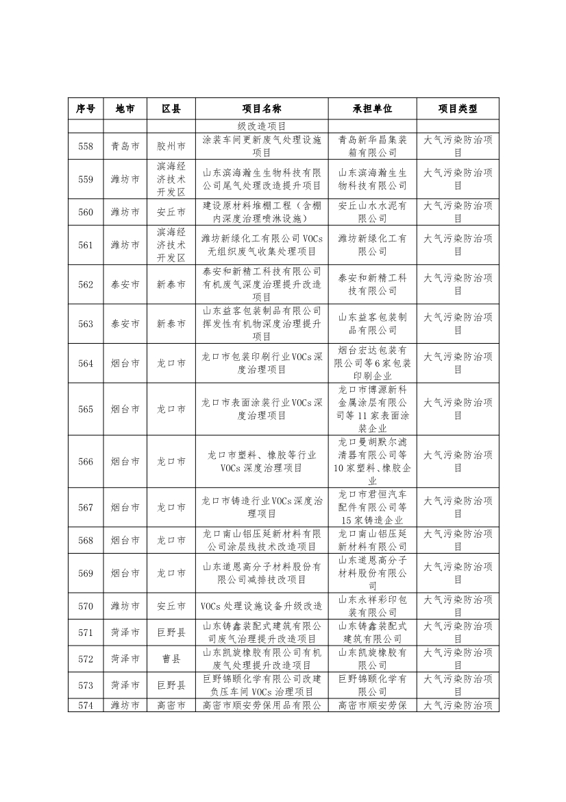 751个！2024年度山东省环保金融项目库入库项目清单