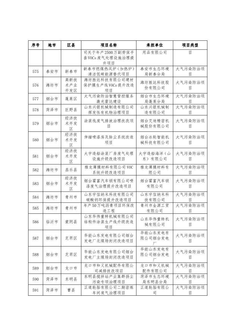 751个！2024年度山东省环保金融项目库入库项目清单