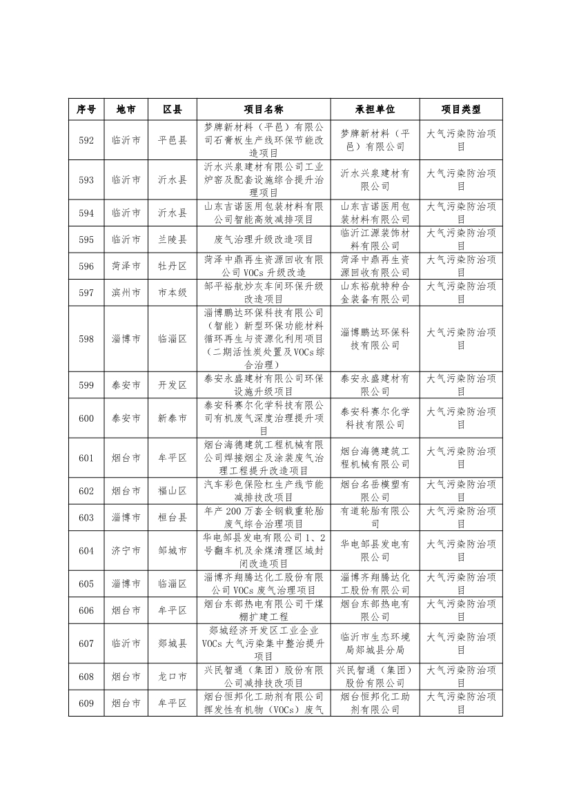 751个！2024年度山东省环保金融项目库入库项目清单