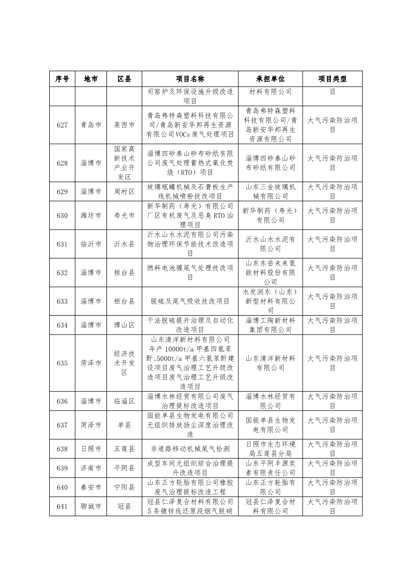 751个！2024年度山东省环保金融项目库入库项目清单